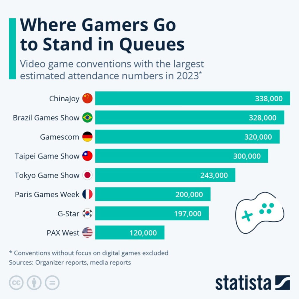 Brasil Game Show - Ranking das maiores feiras de games do mundo - Statista