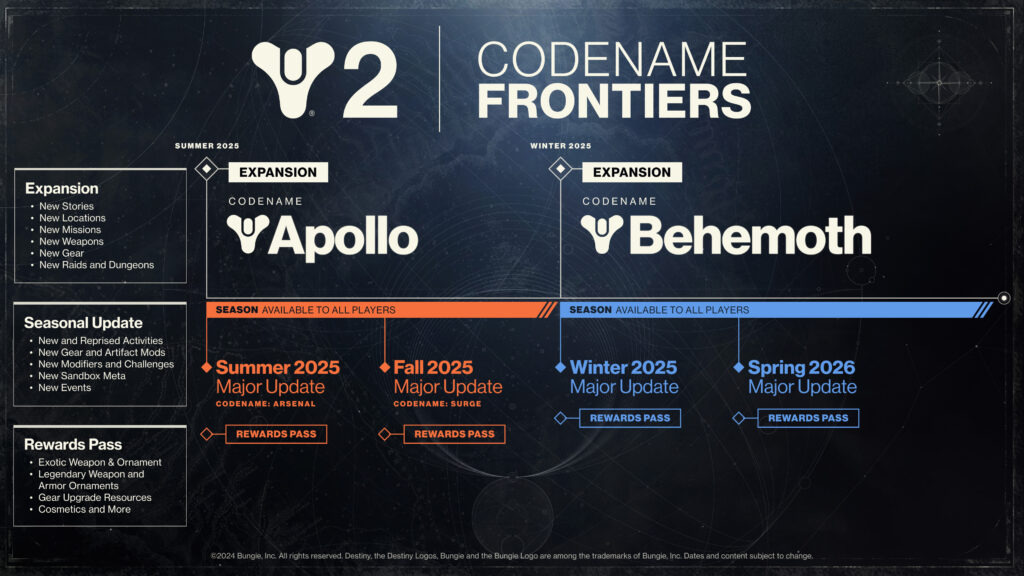 Destiny 2 - Codename Frontiers Roadmap